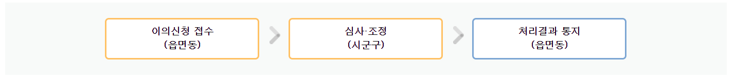 이의신청-심사-절차-읍면동