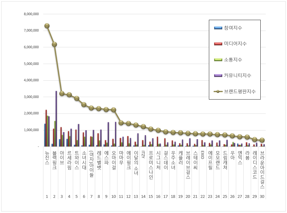 걸그룹-브랜드평판-그래프-출처-한국기업평판연구소