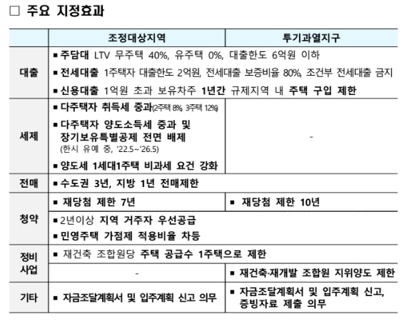 토지거래허가구역 지정
