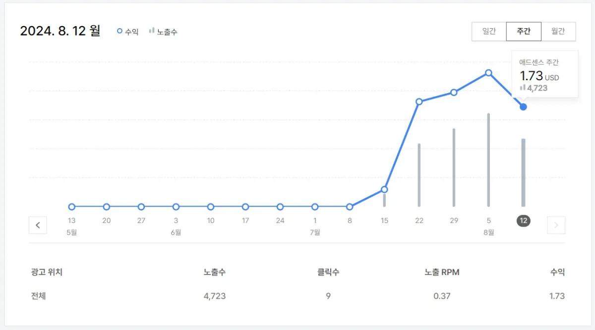 블로그-3개월차-에드센스-수익금액