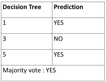 Mojority vote is yes