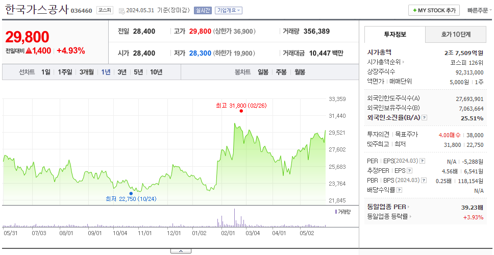 한국가스공사_주가