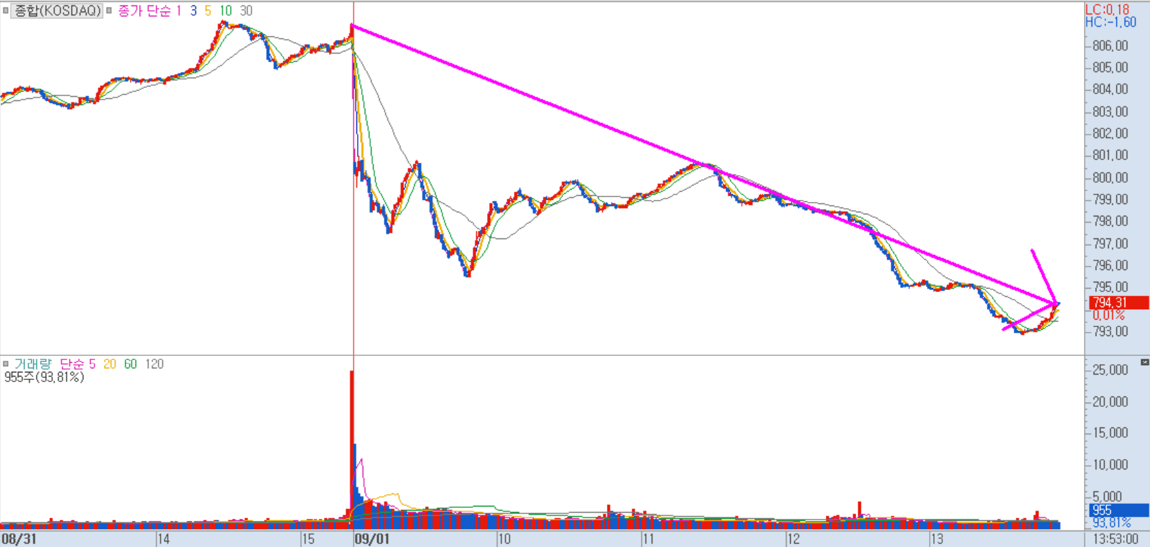 코스닥 지수 차트