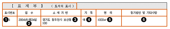 토지 등기부등본 표제부