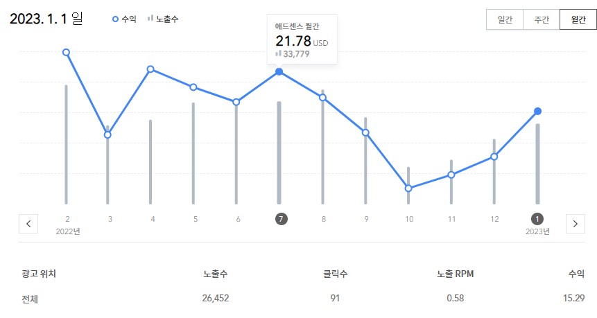블로그 중단 전 수익