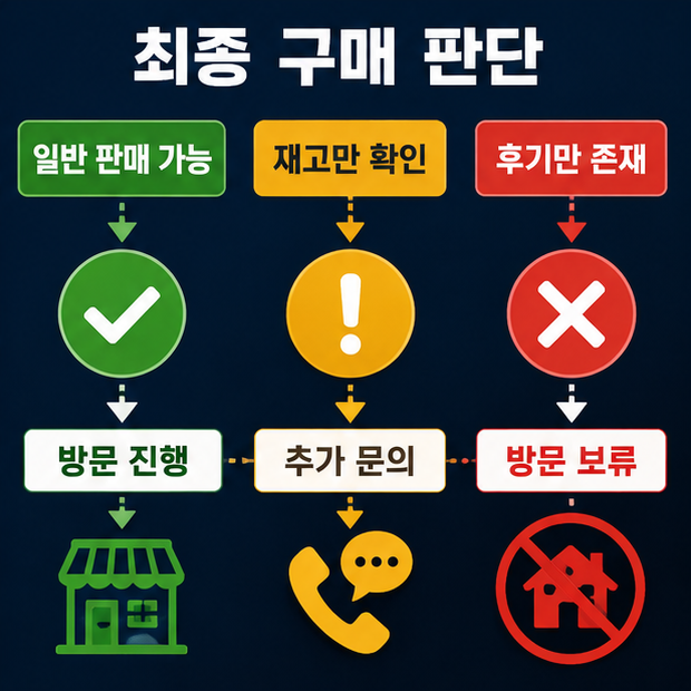 닌텐도 스위치2 일반 판매 가능 여부를 최종 확인하는 구매 판단 흐름도