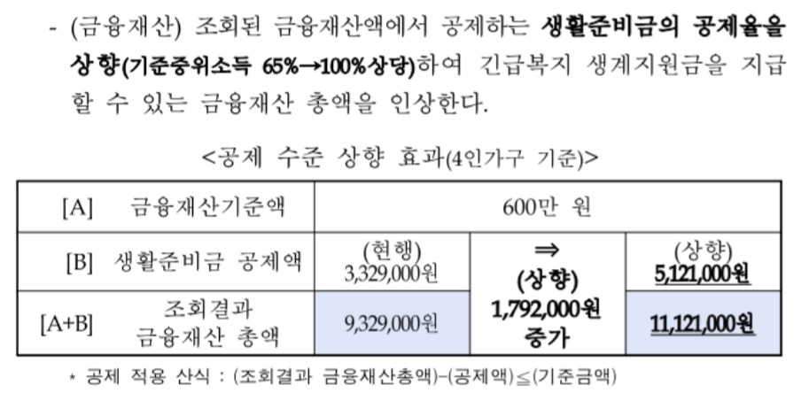 금융재산-기준완화