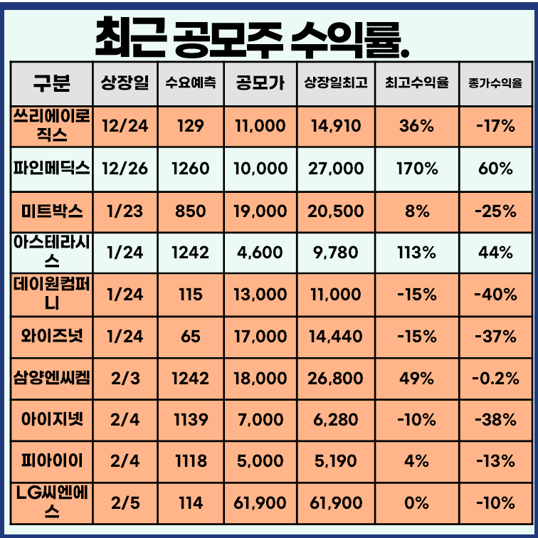 최근 공모주 상장일 수익률