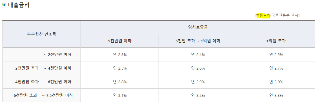 버팀목 전세자금대출 금리