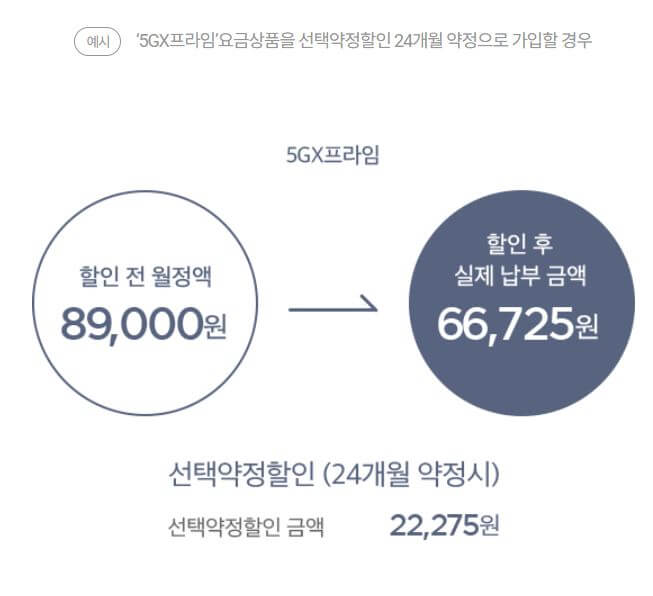 선택약정할인 금액 예시