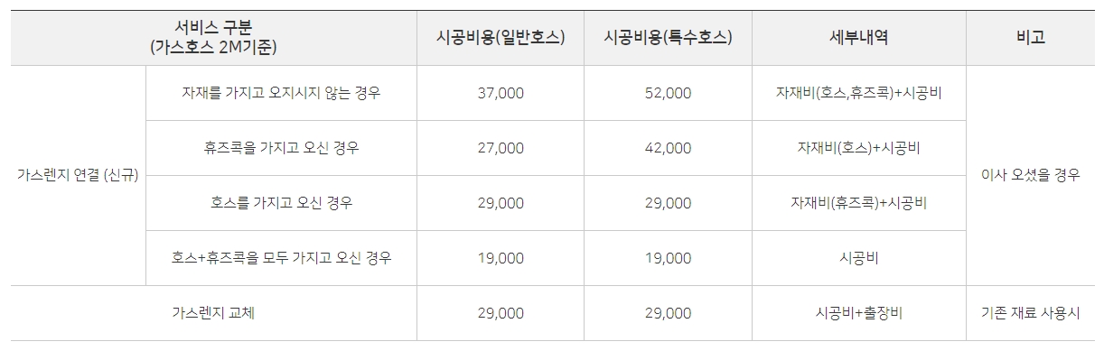 도시가스 연결 신청-경기도 인건비용