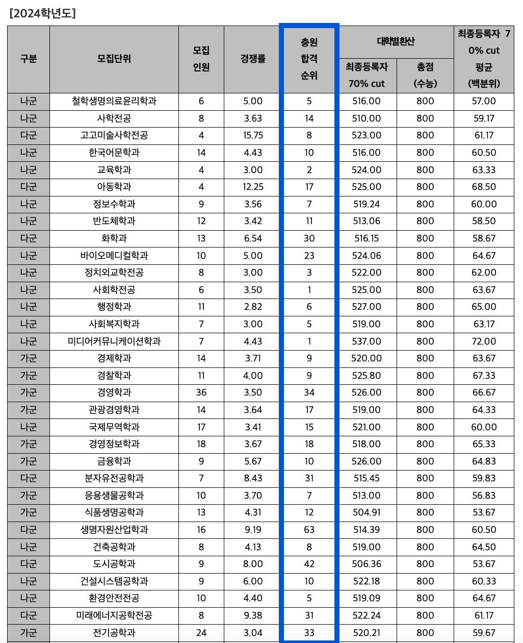 2024 동아대 정시 추가합격 예비번호