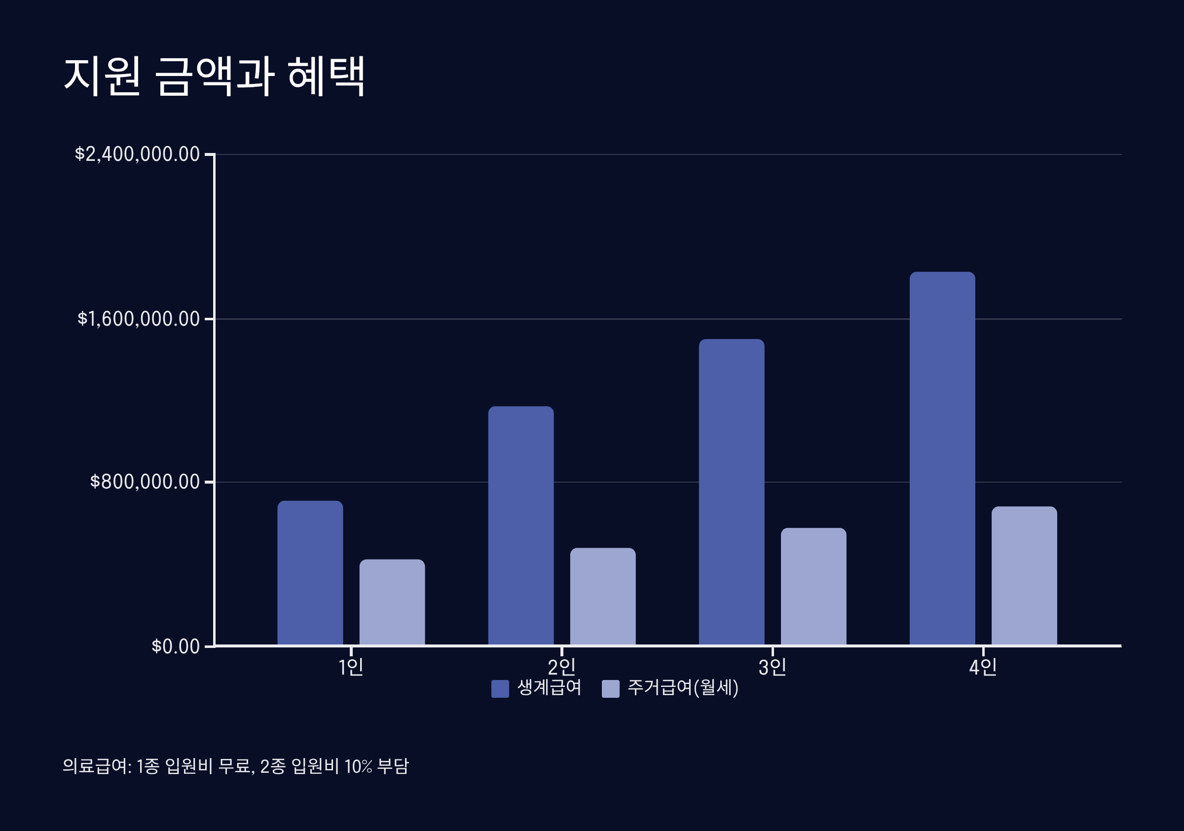 지원 금액과 혜택 내역