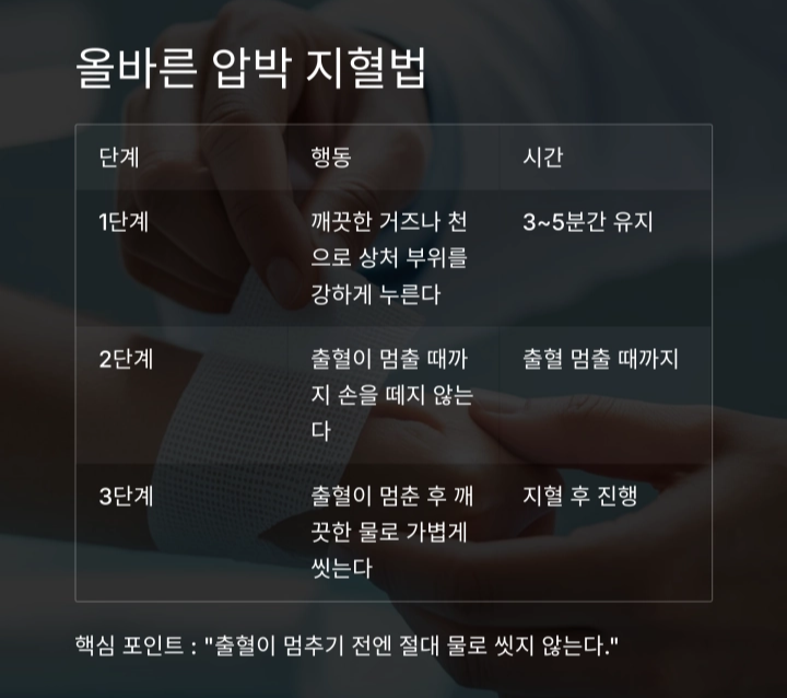 왜 칼에 베였을 때는 물보다 압박이 먼저일까?