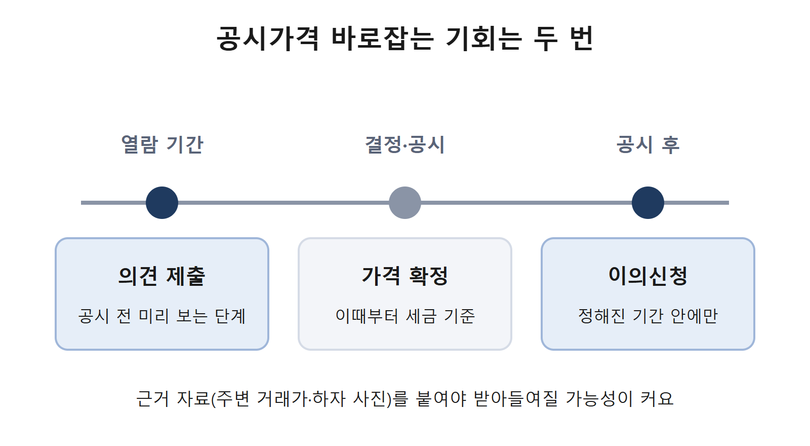 의견 제출과 이의신청 시기