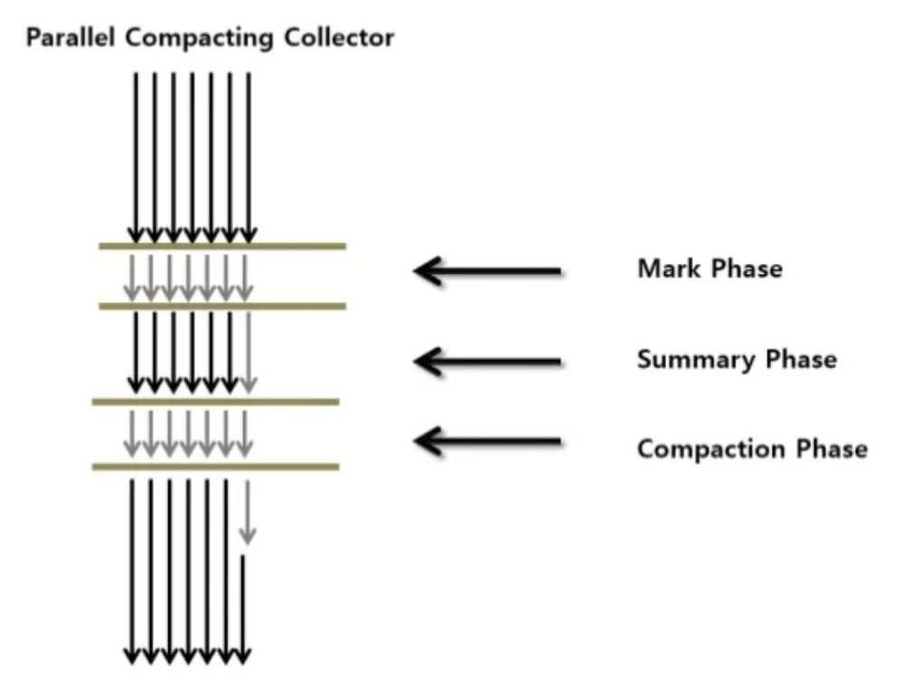 Parallel Old GC