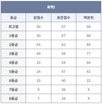 2024년 9월 모의고사 화학I 등급컷 (출처: 대성마이맥)