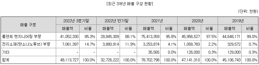 제이오 매출 구성