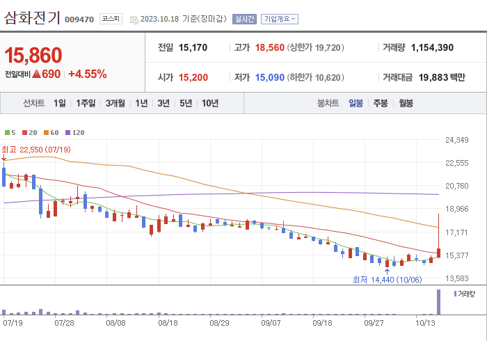 삼화전기 3개월 주가(일봉)