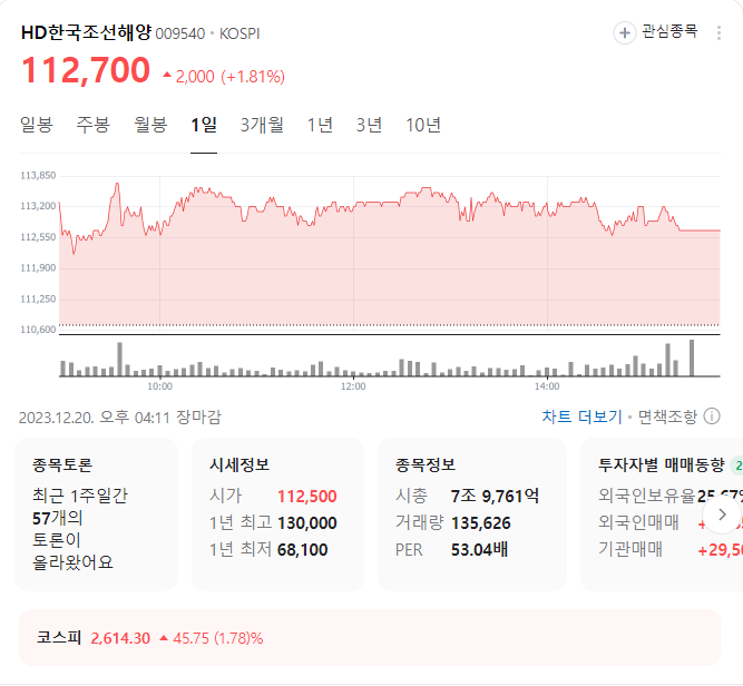 hd한국조선해양 주가