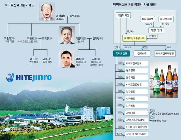 하이트진로그룹 가계도