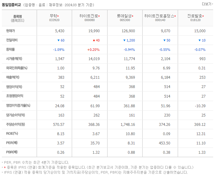 무학_동종업비교자료