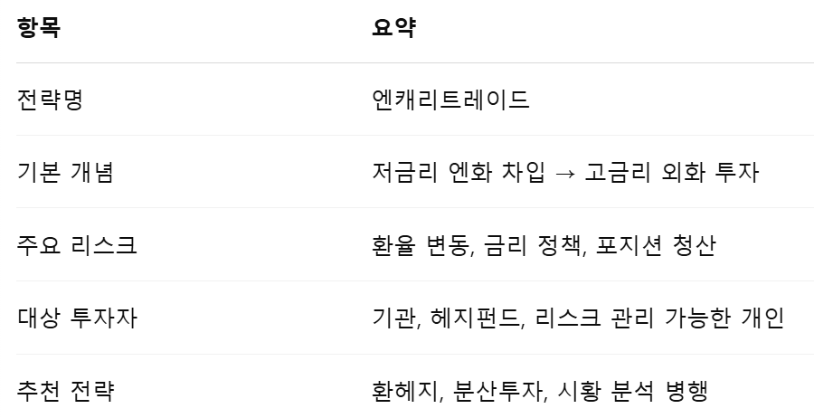 엔캐리트레이드 요약