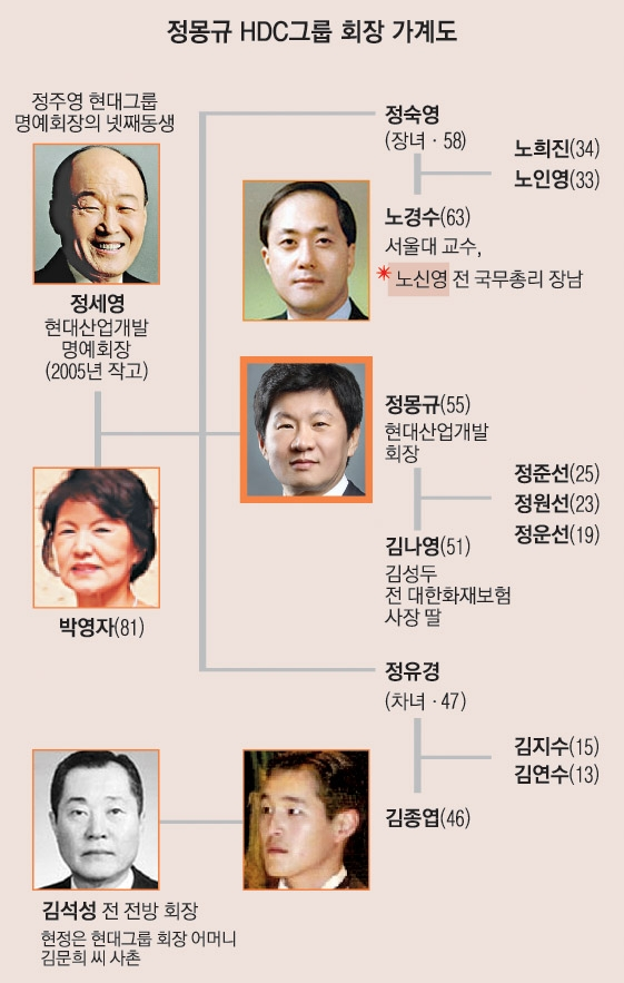 HDC 현대산업개발 