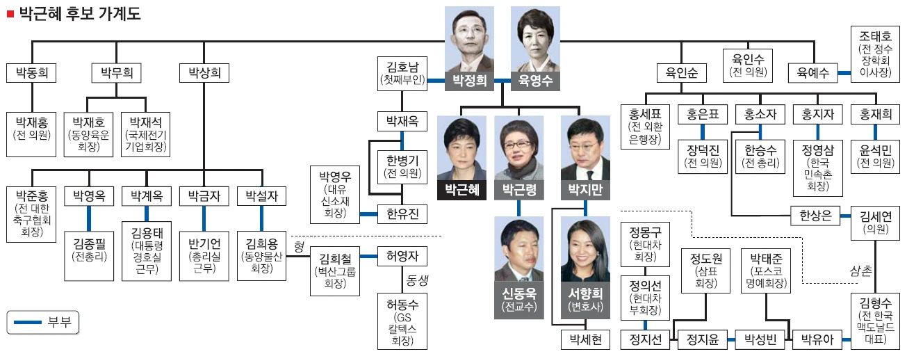 박정희 가계도