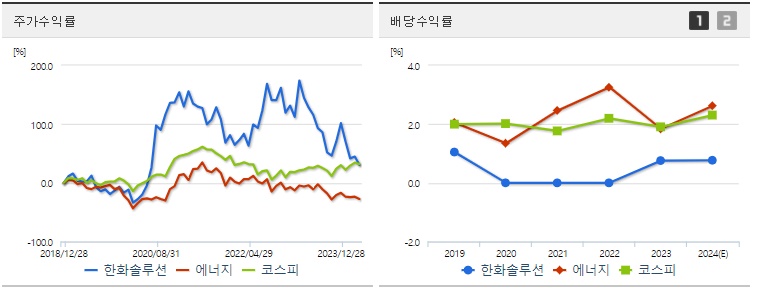 한화솔루션 주가 수익률
