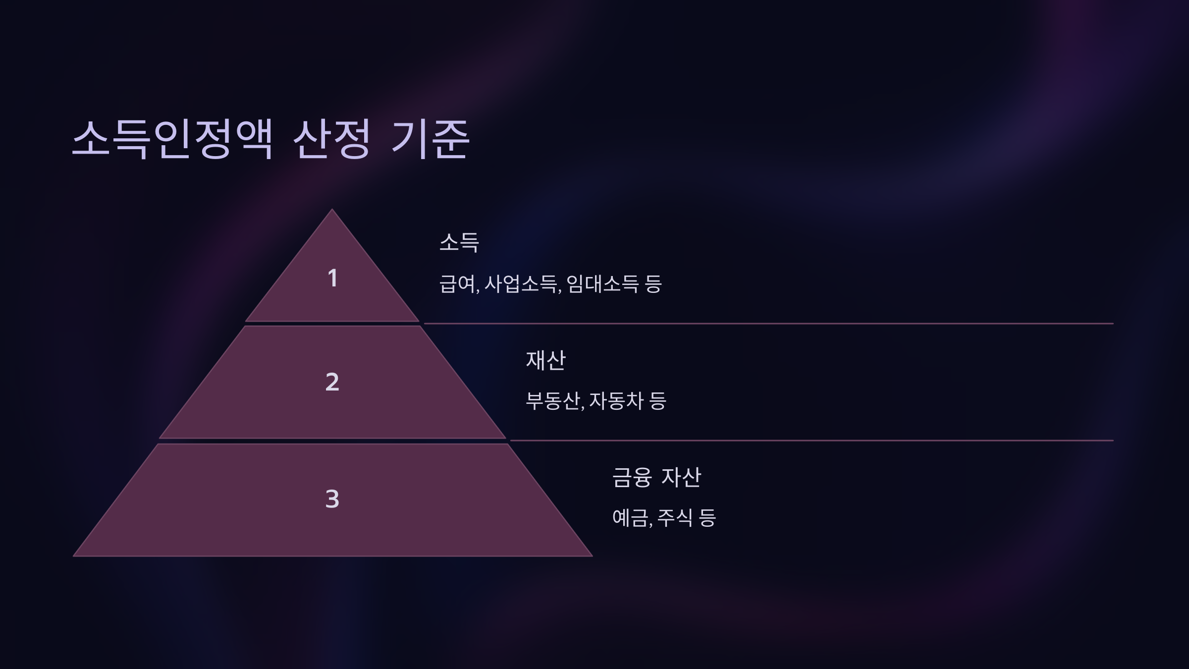 소득인정액 산정 기준
