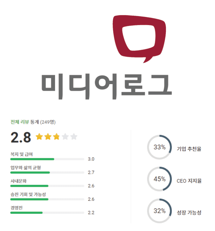 미디어로그 로고 및 기업평점