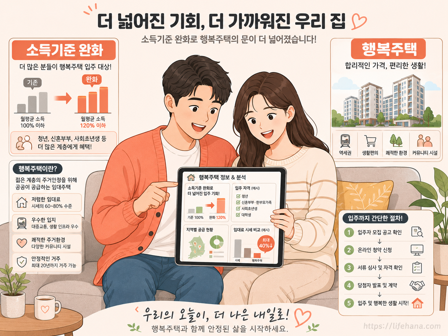 신혼부부 가구가 스마트폰 화면을 켜두고 완화된 행복주택 소득 한도 지표와 신생아 특별공급 조건 서류를 차분하게 확인하는 친근한 일상 모습