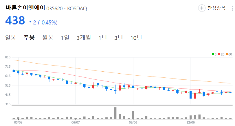 바른손이앤에이-주가-주봉