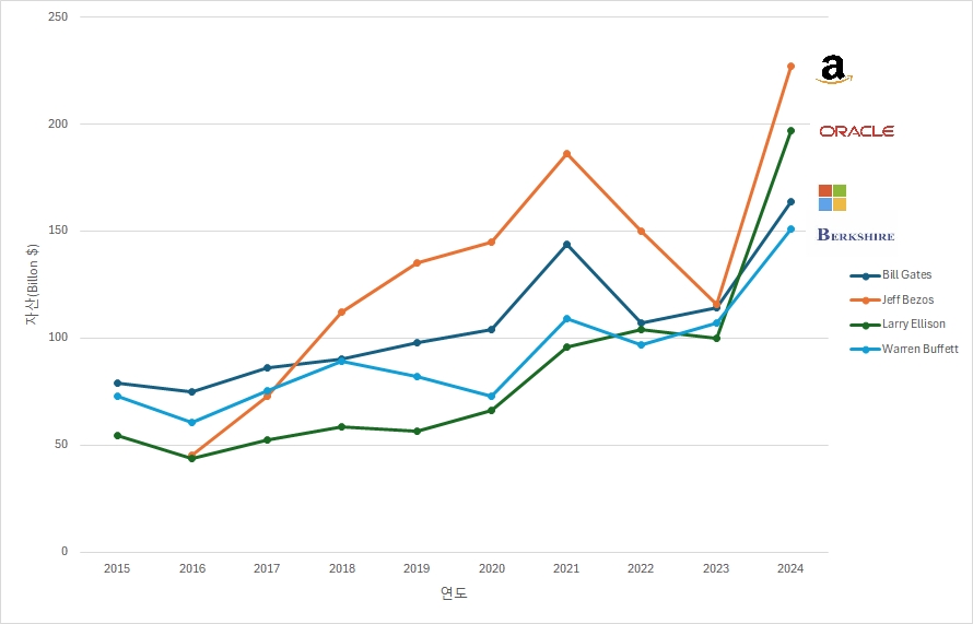 10년간 랭크된 세계 부자들