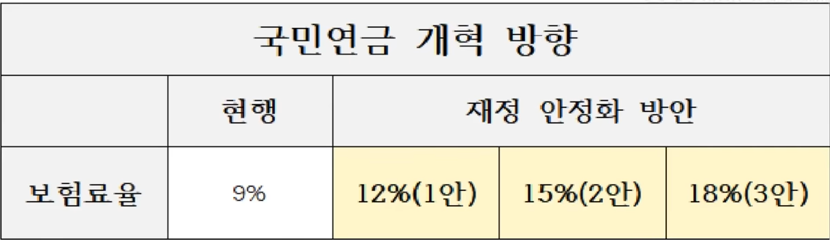국민연금 요율 개선안