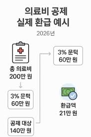 연말정산 의료비 공제 궁금증 해결