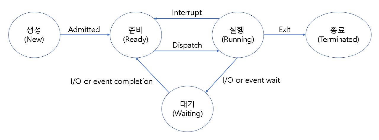 process-state