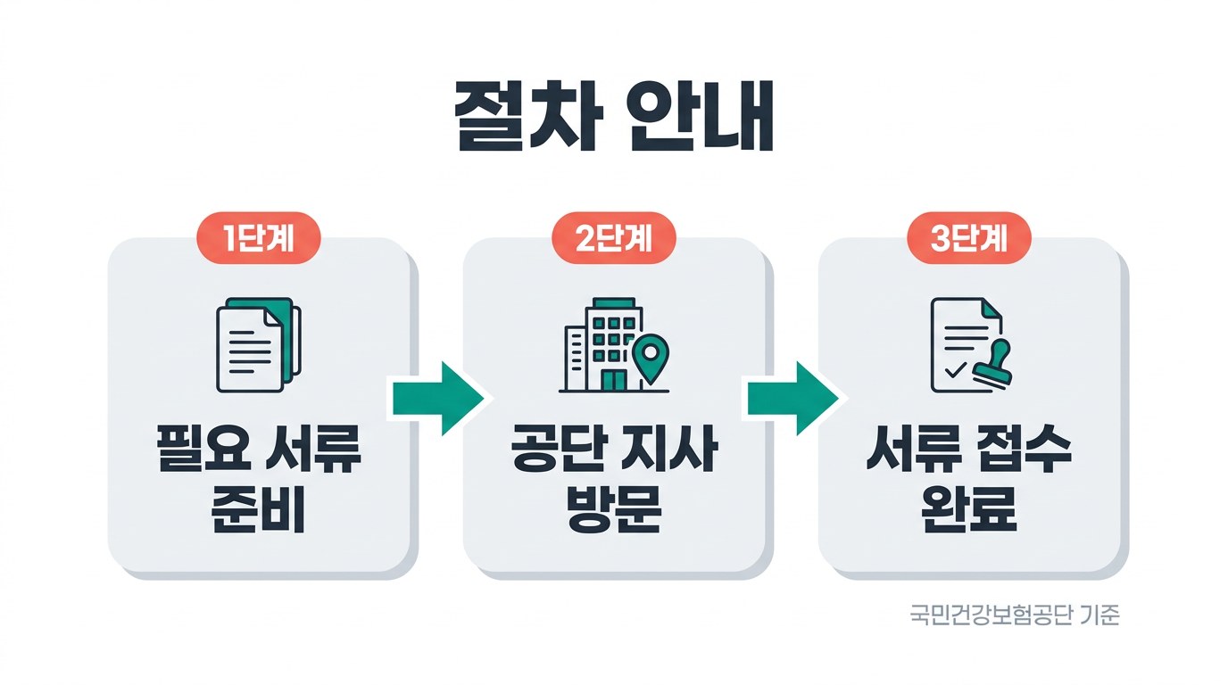 재난적 의료비 신청 절차 안내