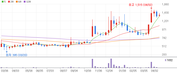 휘닉스소재 주봉차트