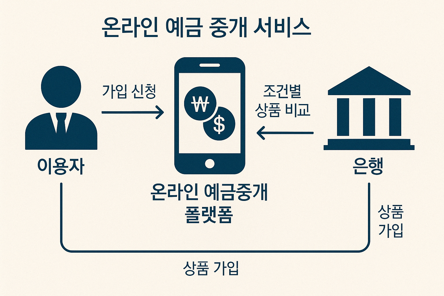 온라인 예금 중계 서비스