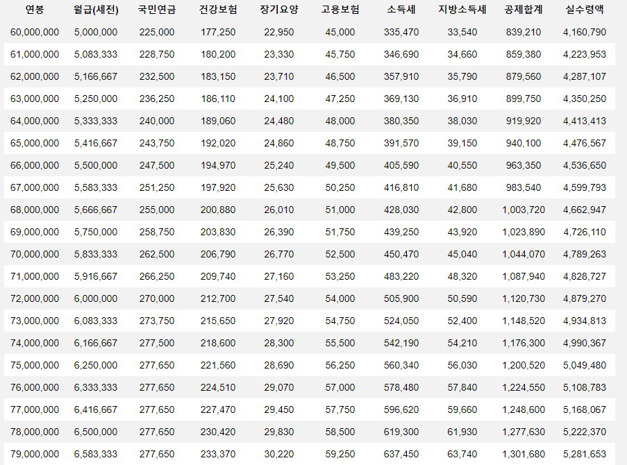 2025년 최저임금 연봉 실수령액