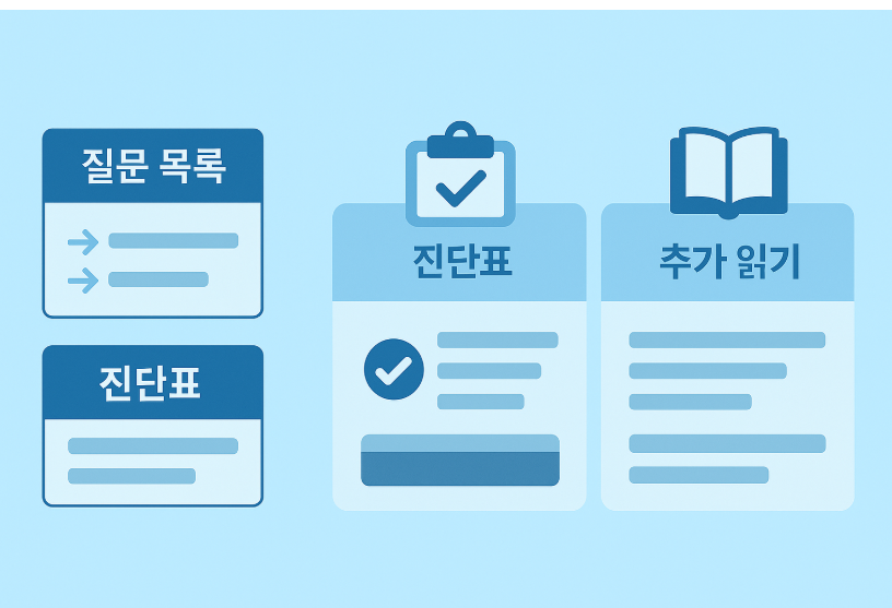 질문 목록(앵커)&middot;진단표&middot;추가 읽기 블록이 배치된 Q&amp;A 레이아웃 예시