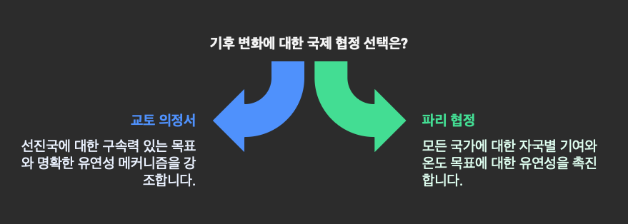 교토의정서-파리협정-비교