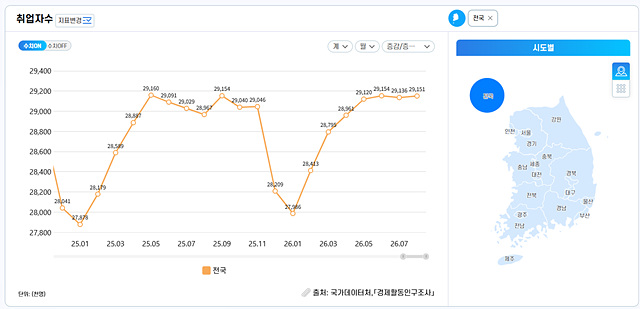 년도별 취업자수