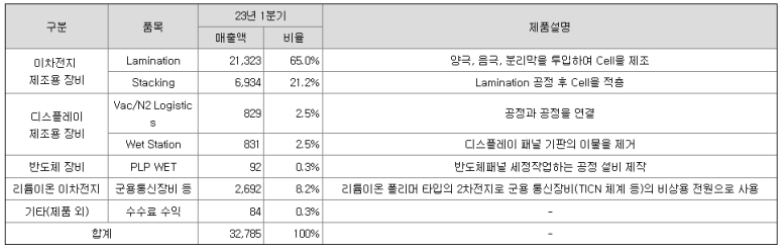 나인테크 주요 품목