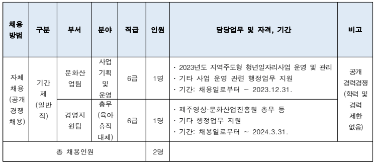 채용예정 분야 및 인원