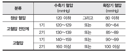 고혈압-진단-표