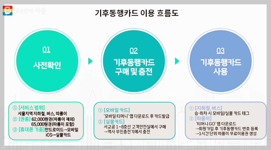 기후동행카드 24년 1월 27일 첫선, 미리 준비해요.