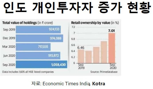 인도 개인투자자 급증